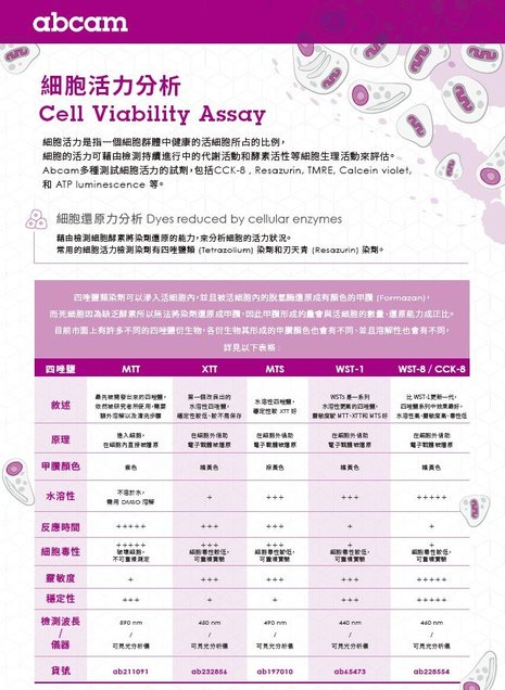 細胞活力分析  - ATP, Calcein violet, Resazurin, CCK-8